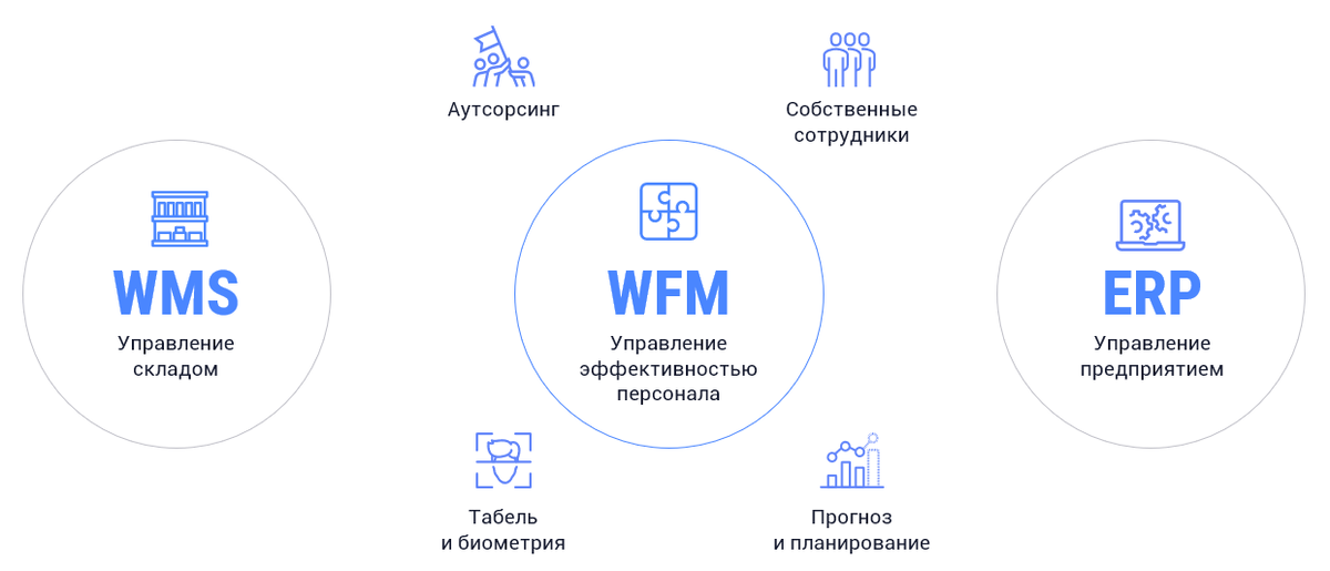 Эффективность WFM timebook в логистике