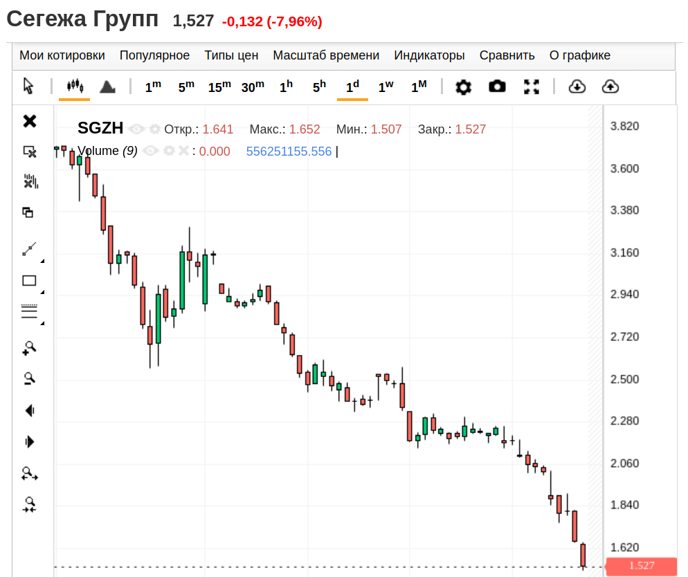 Сегежа, дневной график