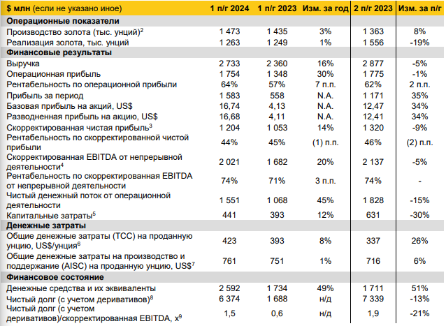 Полюс отчет 1 полугодие 2024