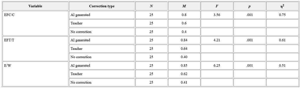 Дисперсионный анализ ANOVA для оценок групп по беглости письма. Примечание. EFC/C = доля предложений без ошибок, FFT/T = T-единицы без ошибок, E/W = общее количество ошибок на общее количество слов.