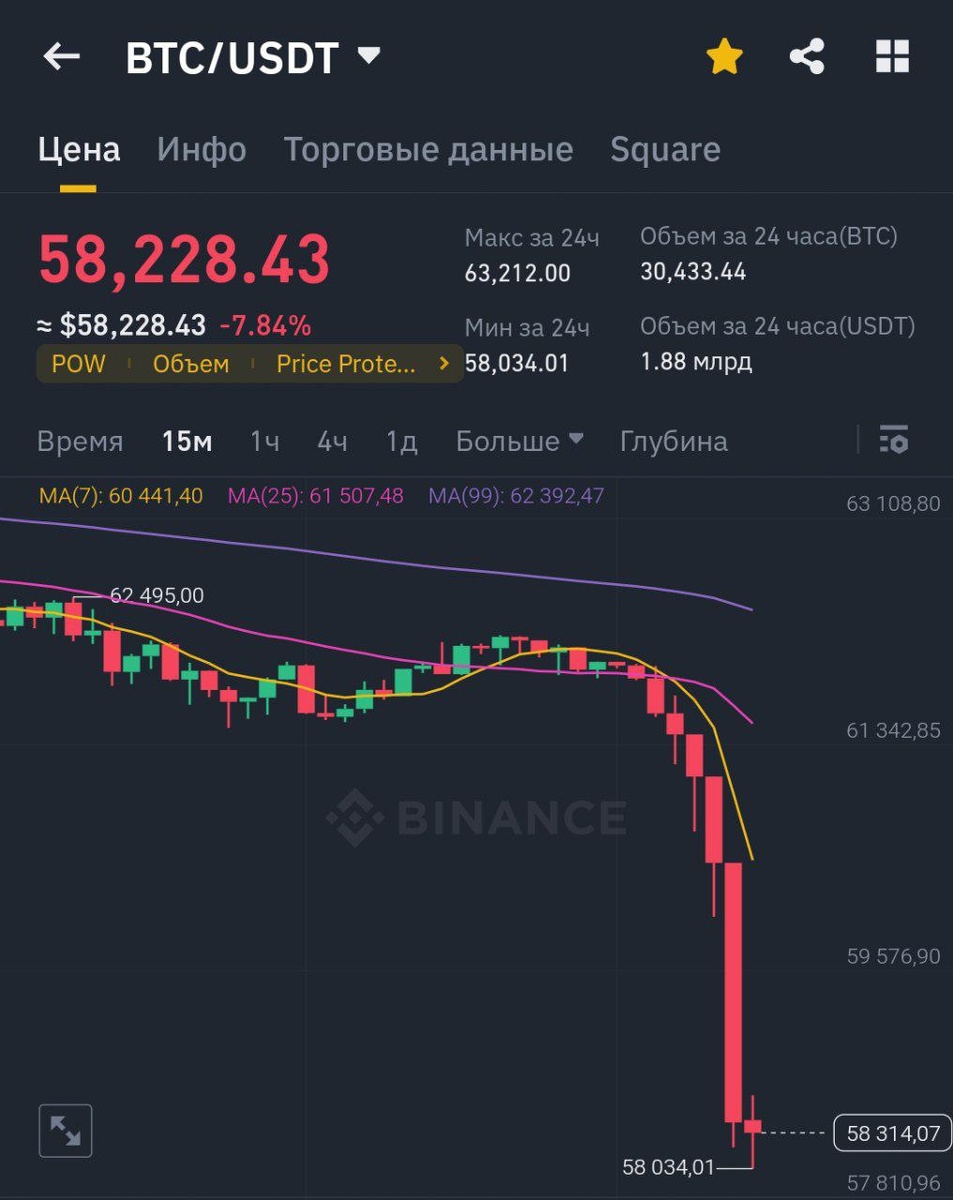 (Просадка BTC на 7%)