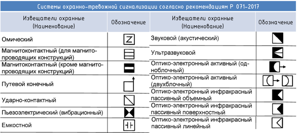 Рисунок 1. УГО системы охранно-тревожной сигнализации (Р 071-2017). Извещатели охранные. Изображение переработано командой НПО ЭлектроРазработки
