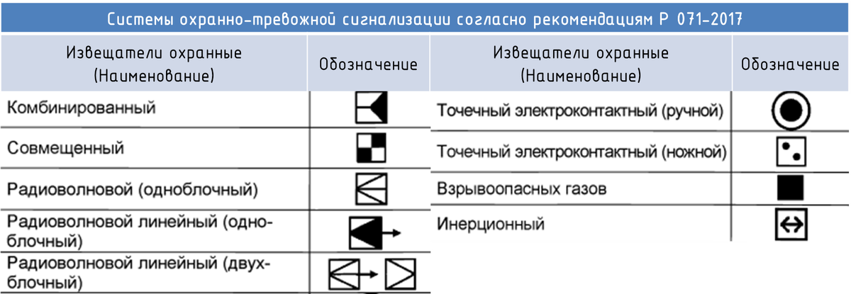 Рисунок 2. УГО системы охранно-тревожной сигнализации (Р 071-2017). Извещатели охранные. Изображение переработано командой НПО ЭлектроРазработки