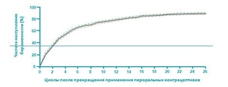 Данные представлены в виде точечной оценки (сплошная линия) с верхним и нижним 95%-ным ДИ (пунктирная линия) и относятся к женщинам, которые точно отменили прием КОК в связи с планированием беременности (n = 2064). 

Cronin M. et al. Rate of pregnancy after using drospirenone and other progestincontaining oral contraceptives. Obstetrics & Gynecology, 2009. Vol. 114 (3). P. 616–22.