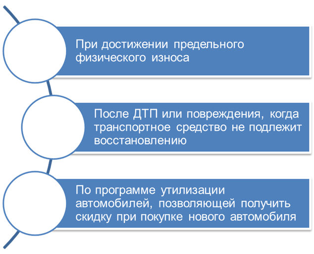 Рис.1.Причины утилизации транспортных средств