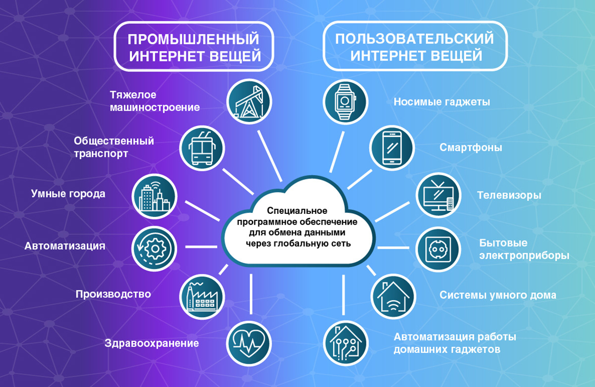Интернет вещей (IoT)