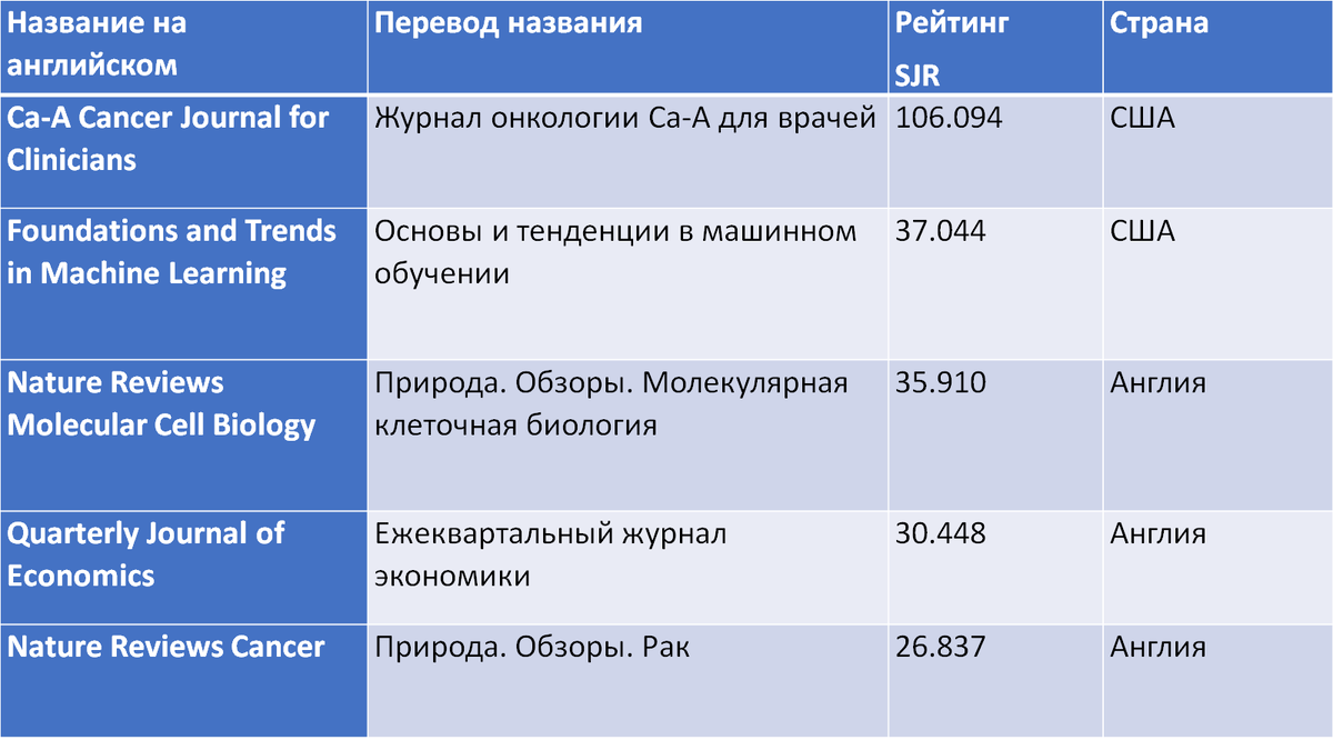 Топ 5 научных журналов в мире  по базе данных Scopus (2023 год)