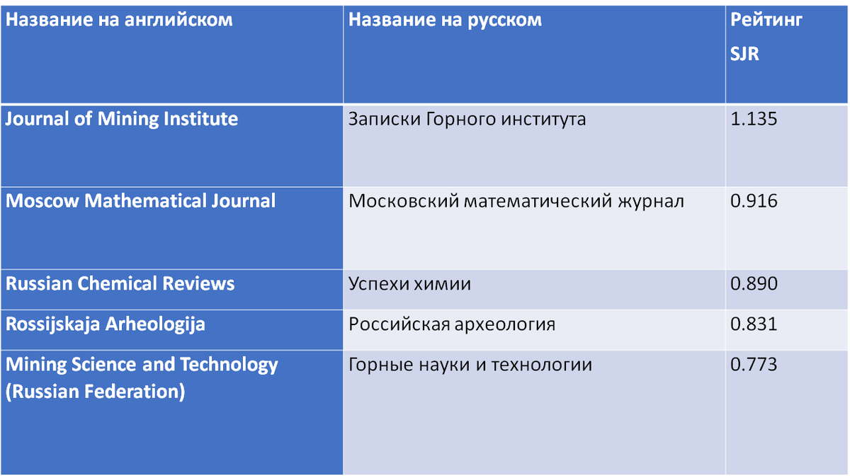 Топ 5 российских журналов по базе данных Scopus (2023 год)