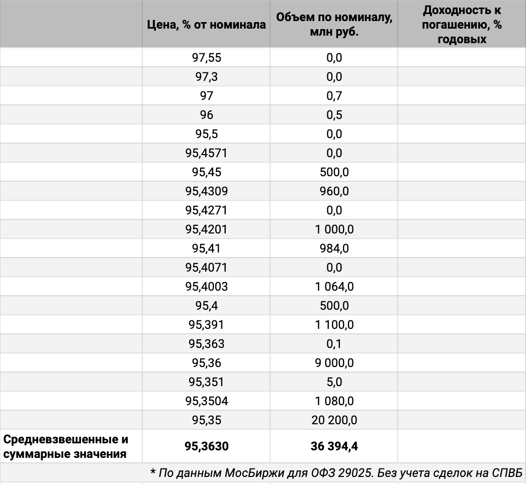 Распределение сделок ОФЗ 29025 по цене. Источник данных: МосБиржа.