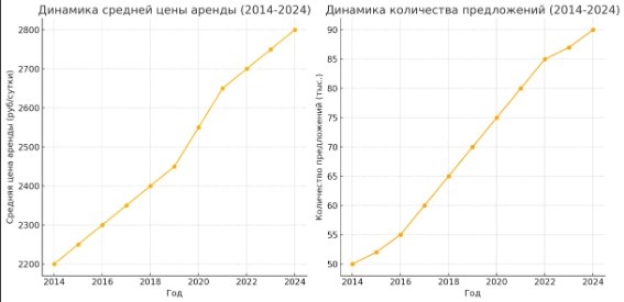 Динамика средней цены аренды и количества предложений посуточной аренды