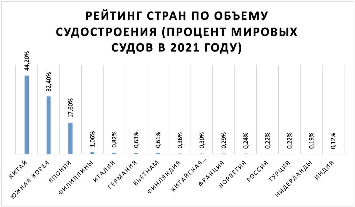 Рейтинг стран по объему судостроения (процент мировых судов в 2021 году)