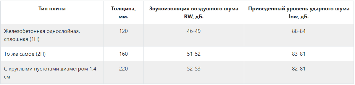Требования по звукоизоляции воздушного и ударного шума по ГОСТ