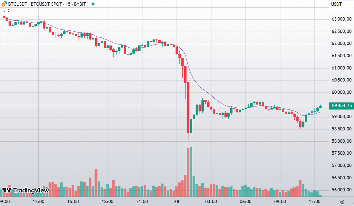 Динамика котировок BTC/USDT (криптобиржа BYBIT)