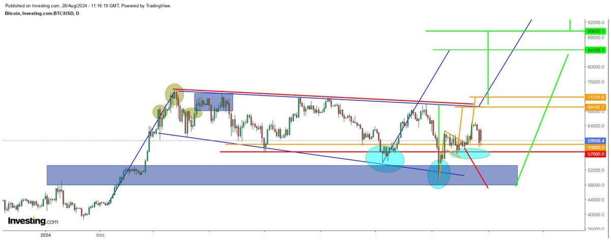 Теханализ BTC