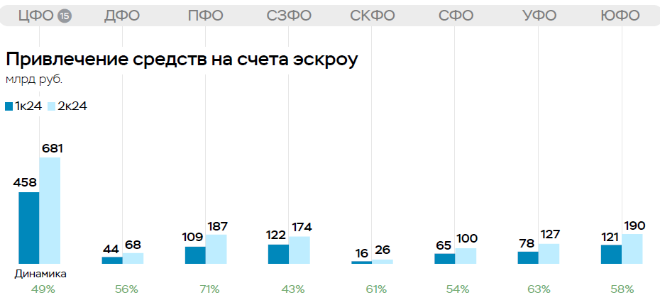 Привлечение средств на счета эскроу за 1-2кв 2024г. (данные ЦБ)