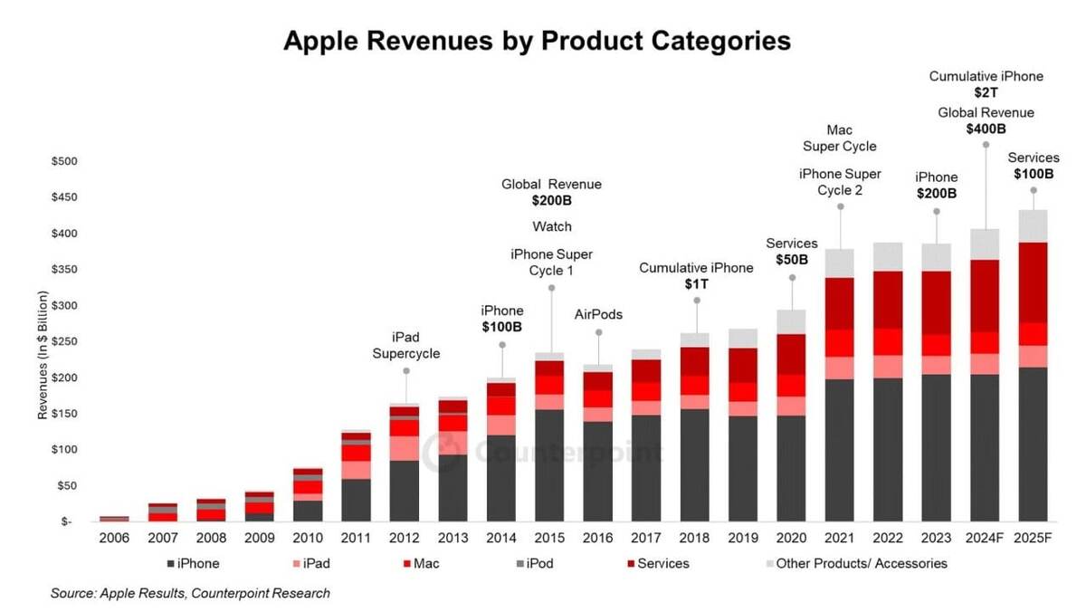    Доходы Apple с 2008 по 2024 год (источник: Counterpoint Research)