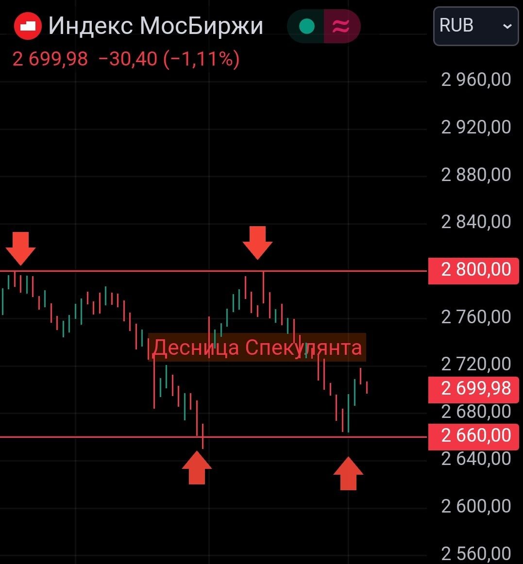 Индекс Мосбиржи, часовой график.
