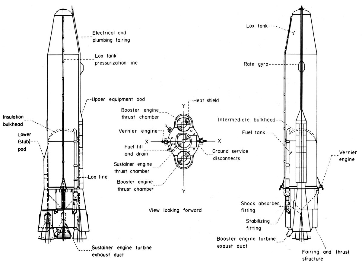 Схема основных компонентов ранней серийной версии МБР SM-65 Atlas.