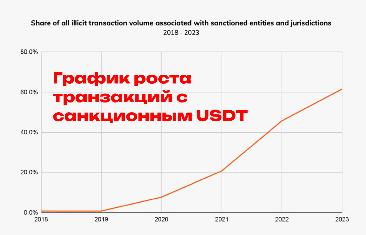 Доля роста санкционных транзакций. 