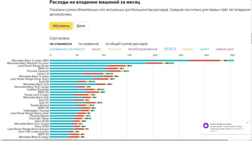 Яндекс исследование : Во сколько обходится личный автомобиль в РФ ?