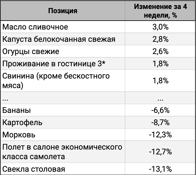 ТОП-5 лидеров и аутсайдеров за 4 недели.