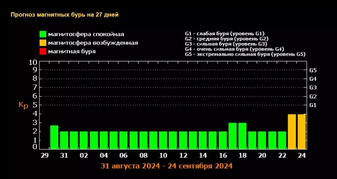 Магнитные бури г красноярске 2024 г