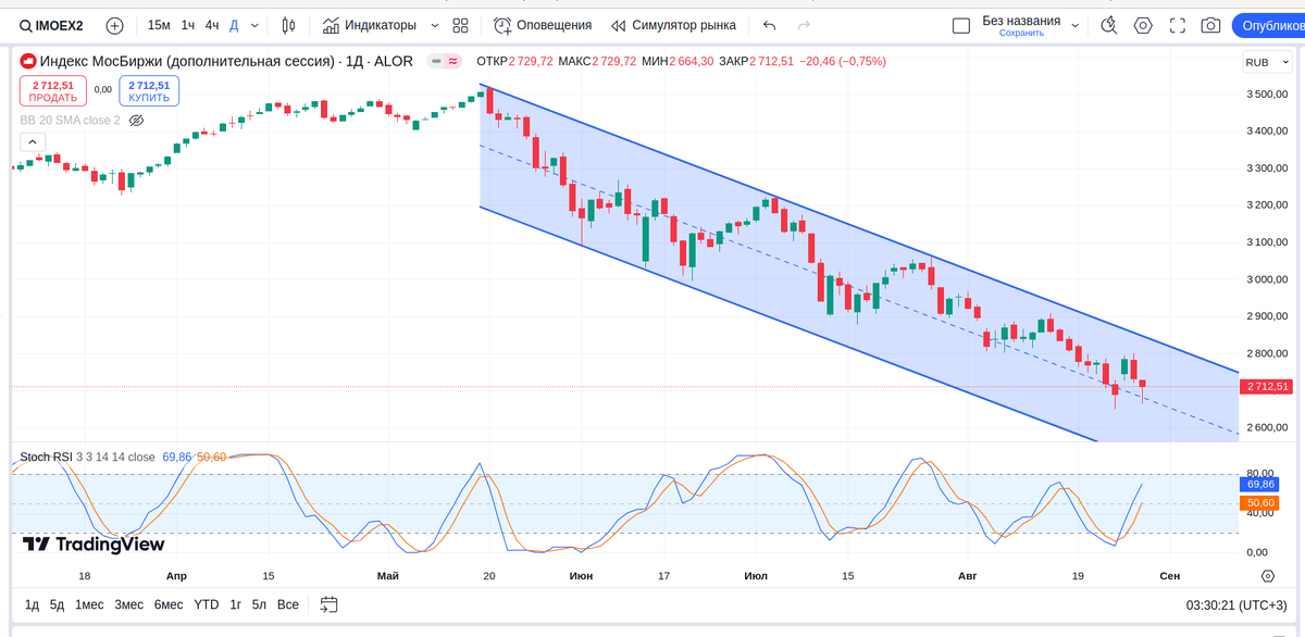 IMOEX2, дневной график