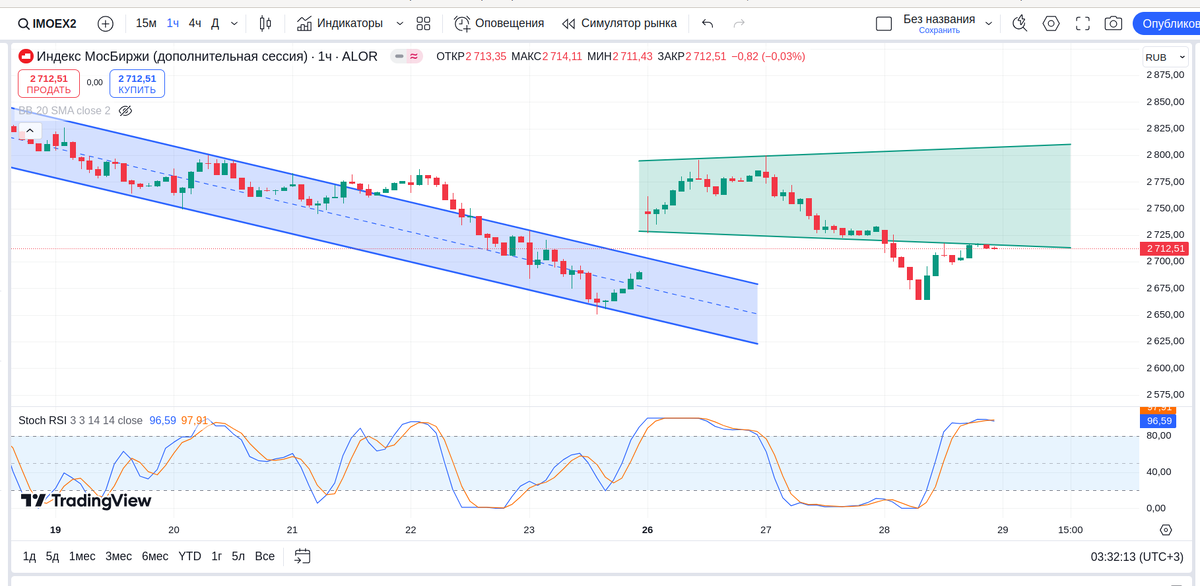 IMOEX2, часовой график