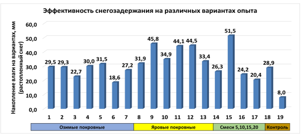 Рис. 4.9 – Накопление влаги с осадками в виде снега в зависимости от почвопокровных культур