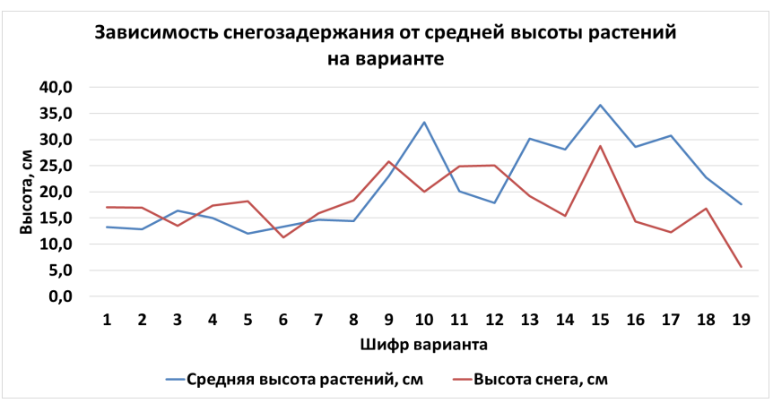 Рис. 4.8 – Накопление снега в зависимости от высоты растений почвопокровных культур