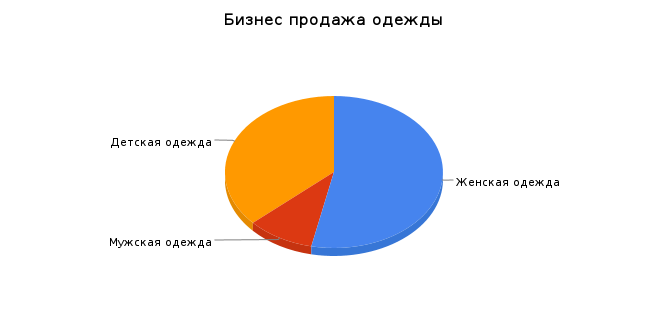 Бизнес продаж женской и детской одежды. Наглядная иллюстрация к статье