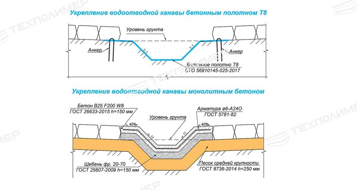 Бетонное полотно для поверхностного водоотвода

