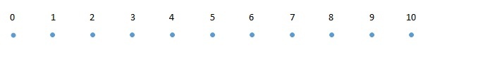 Числовая ось множества натуральных чисел от 0 до 10