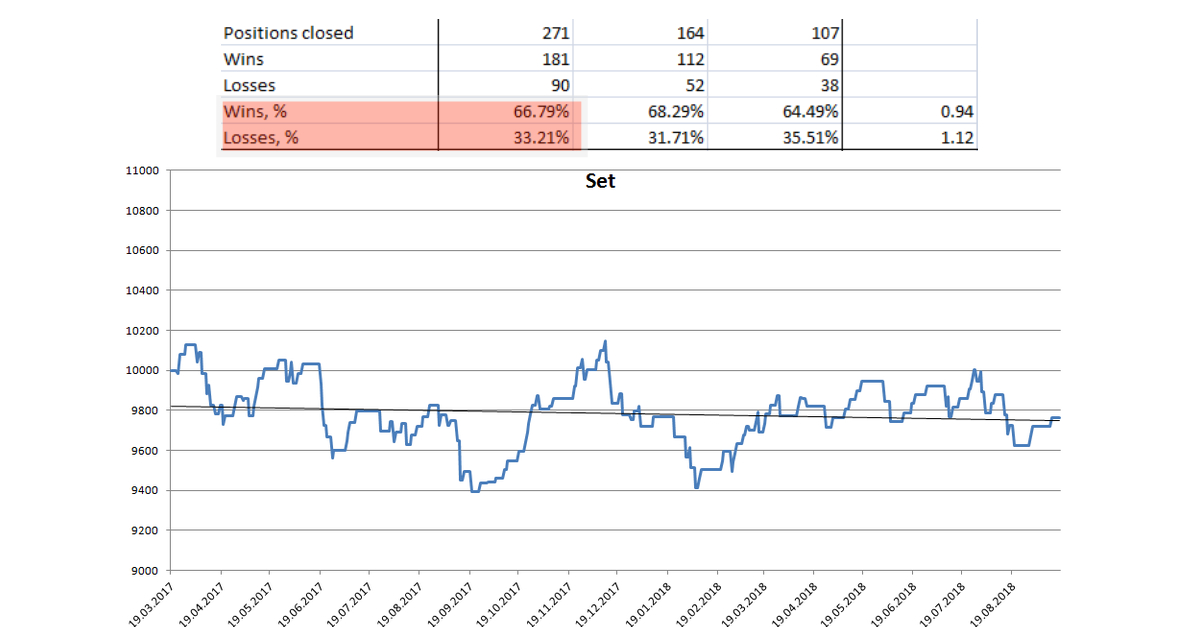 Прибыльных сделок — 66,79%, убыточных — 33,21%.