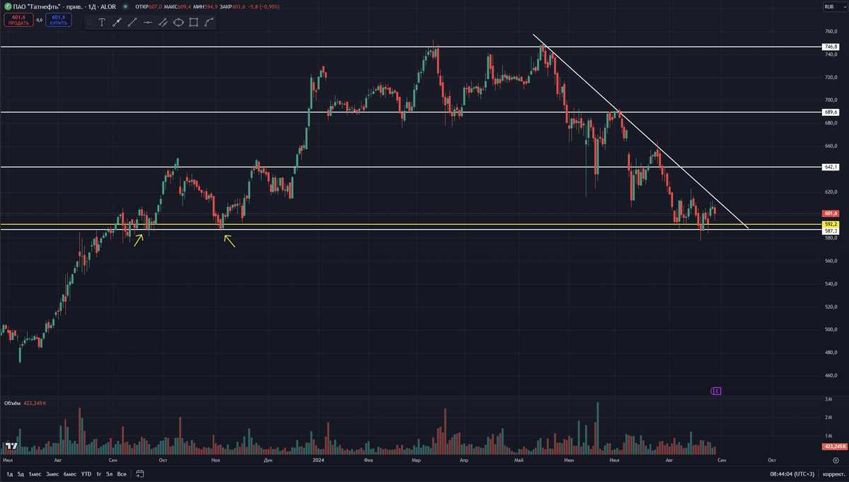 График дневные свечи