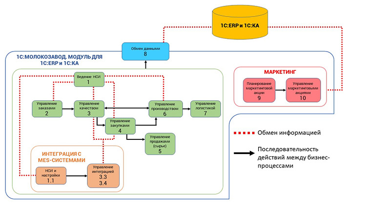 Схема работы "1С:Молокозавод. Модуль для 1С:ERP и 1С:КА