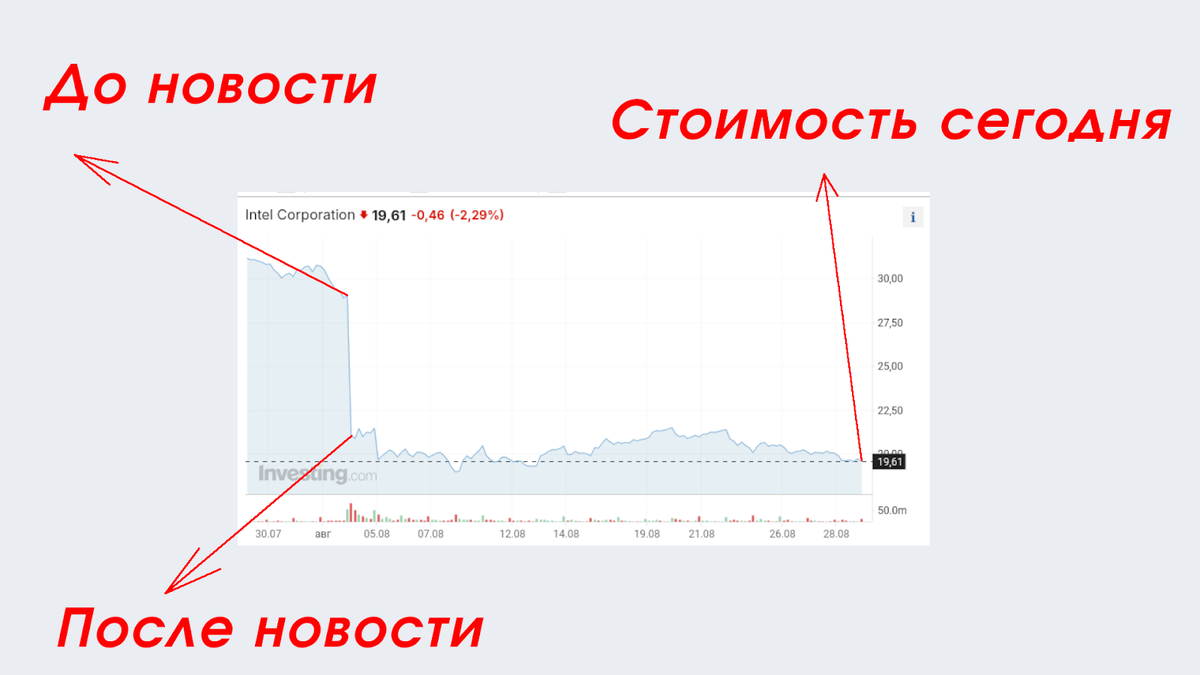 Стоимость акций в динамике