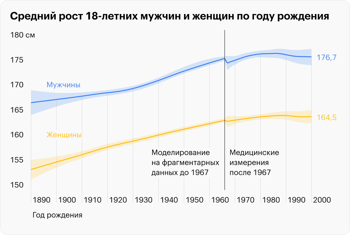 Средний мужской рост в мире