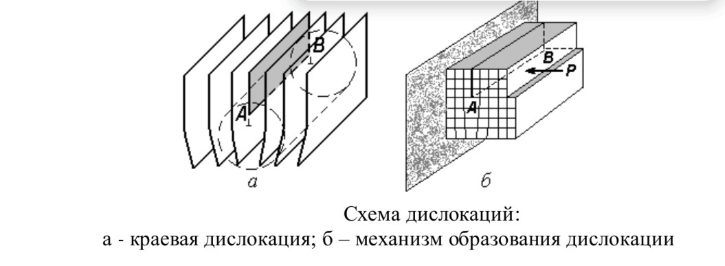 Рисунок 2 - схема дислокаций