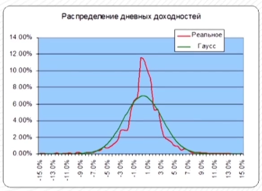 Распределение дневных доходностей индекса РТС (розовым). Из лекции "Торговля на улыбке волатильности" 