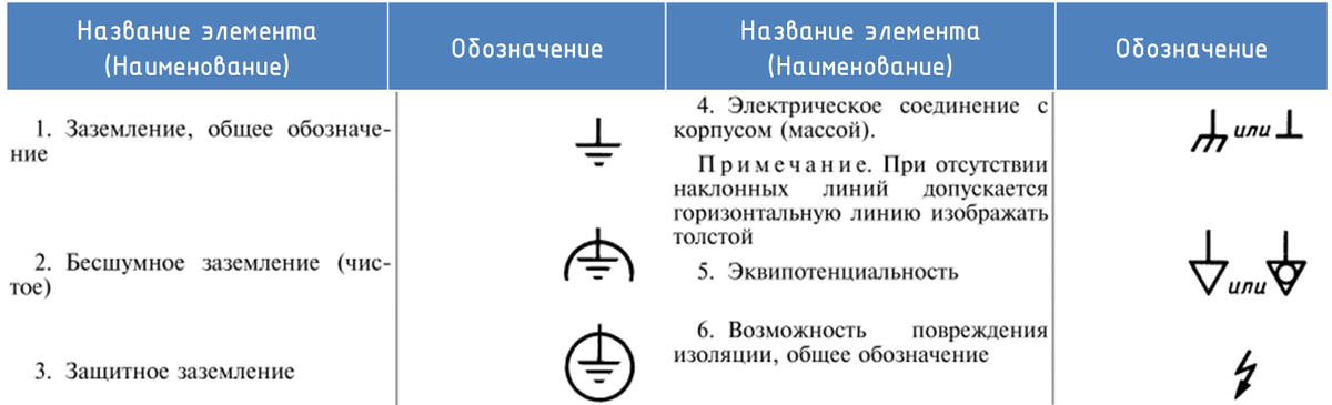 Рисунок 1. Обозначения заземления и смежных элементов, согласно ГОСТ 2.271-1974. Изображение частично переработано командой НПО ЭлектроРазработки