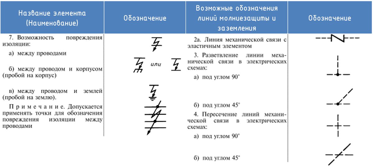Рисунок 2. Обозначения элементов, согласно ГОСТ 2.271-1974. Изображение частично переработано командой НПО ЭлектроРазработки 