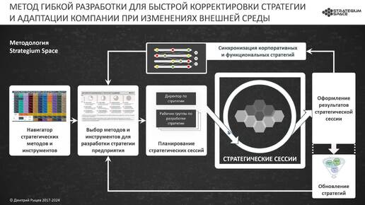 Обзор методологии Strategium Space в интеграции с методом быстрой разработки: логика, стратегические сессии, организационные вопросы