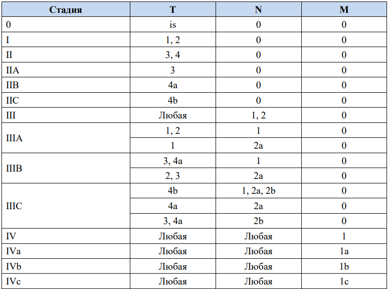Таблица 1 – Стадии рака толстой кишки