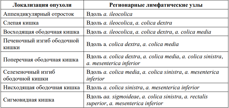 Таблица 2 – Регионарные лимфатические узлы в зависимости от локализации  первичной опухоли