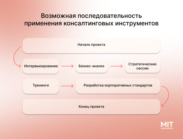 Начало проекта — интервьюирование — бизнес-анализ — стратегические сессии — тренинги — разработка корпоративных стандартов — конец проекта.