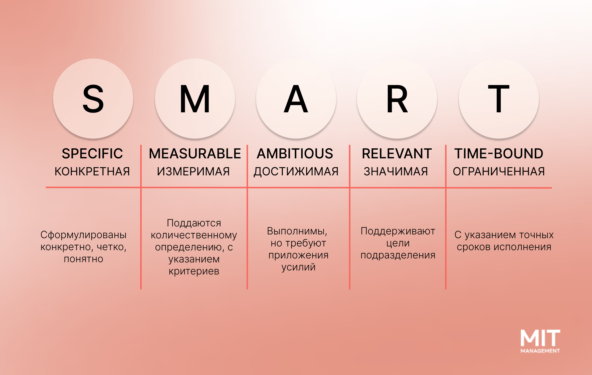 * Цель должна быть Specific (конкретной), Measurable (измеримой), Achievable (достижимой), Relevant (значимой), Time-bound (ограниченной во времени)