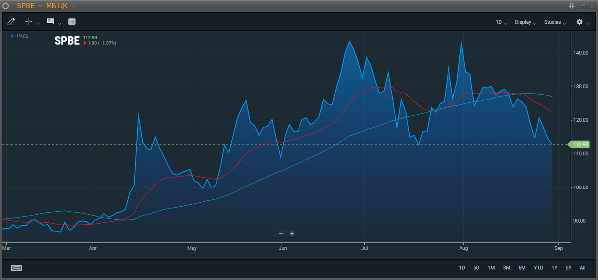 График цена акций ПАО "СПБ Биржа"