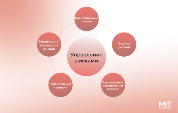 Процесс управления рисками