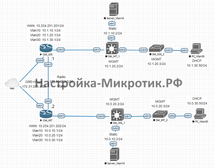 Симметричная схема двух офисов с чередованием оборудования в EVE-NG